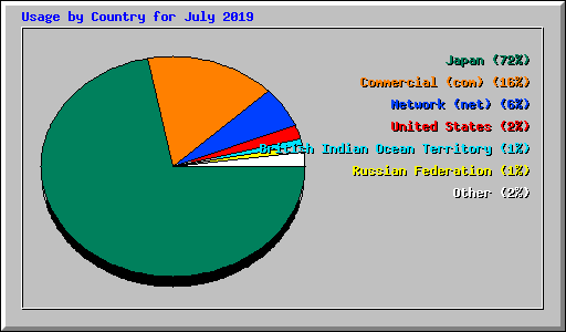 Usage by Country for July 2019