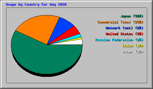 Usage by Country for May 2020