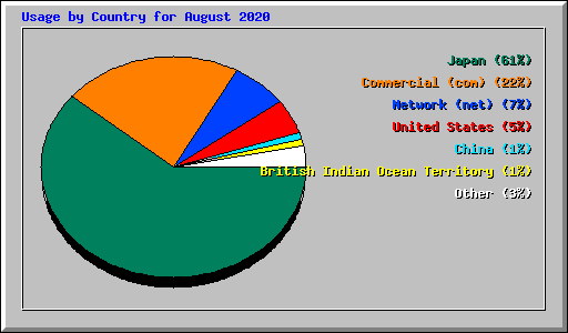 Usage by Country for August 2020