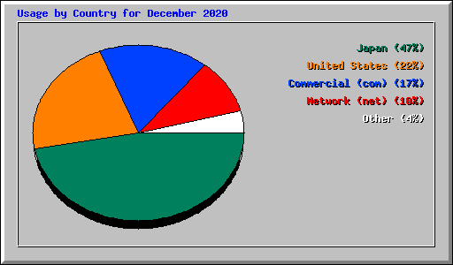 Usage by Country for December 2020