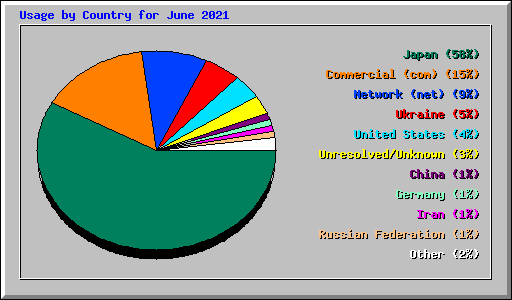 Usage by Country for June 2021