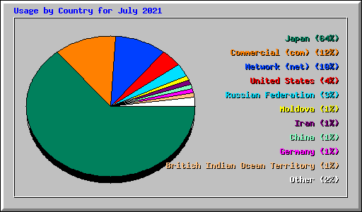 Usage by Country for July 2021