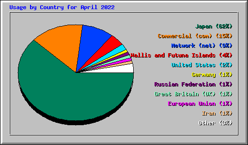 Usage by Country for April 2022