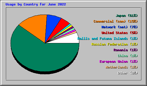 Usage by Country for June 2022