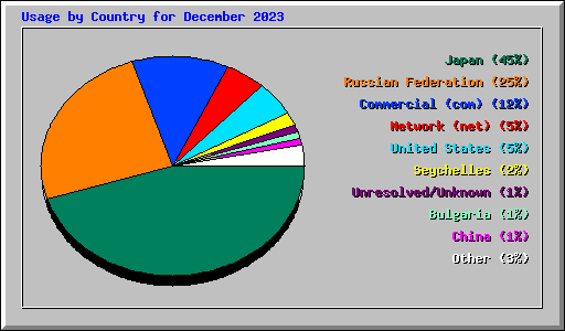 Usage by Country for December 2023