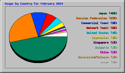 Usage by Country for February 2024