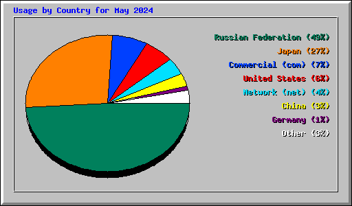 Usage by Country for May 2024