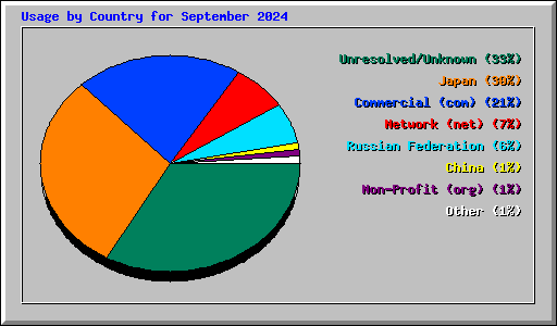 Usage by Country for September 2024
