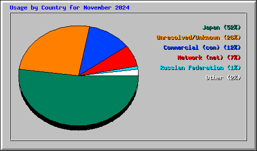 Usage by Country for November 2024
