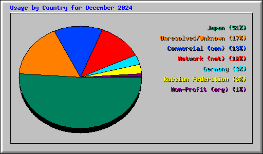 Usage by Country for December 2024