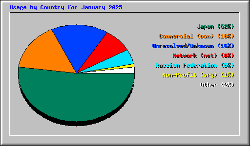 Usage by Country for January 2025