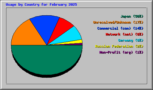 Usage by Country for February 2025