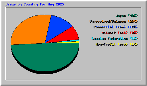 Usage by Country for May 2025