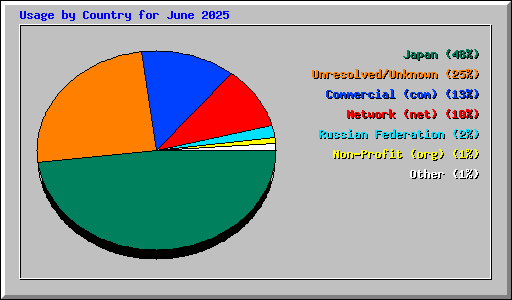 Usage by Country for June 2025