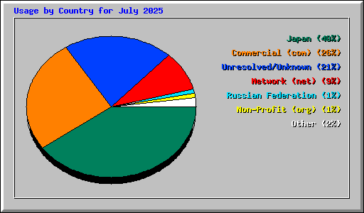Usage by Country for July 2025