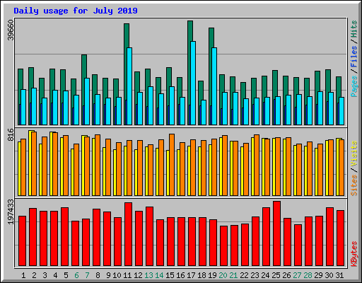 Daily usage for July 2019