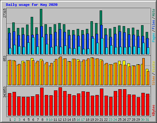 Daily usage for May 2020