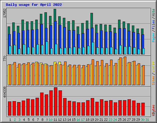 Daily usage for April 2022