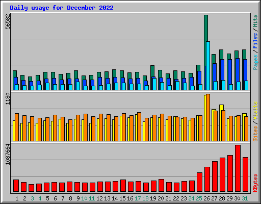 Daily usage for December 2022