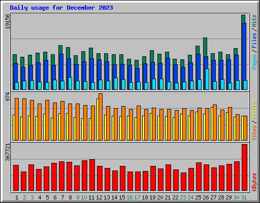 Daily usage for December 2023