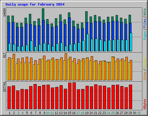 Daily usage for February 2024