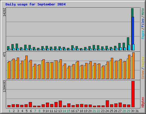Daily usage for September 2024