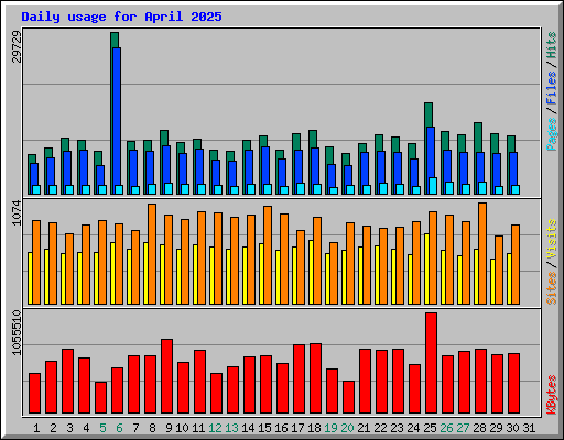 Daily usage for April 2025