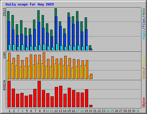 Daily usage for May 2025