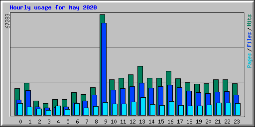 Hourly usage for May 2020