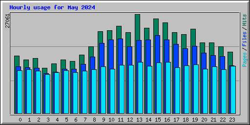Hourly usage for May 2024
